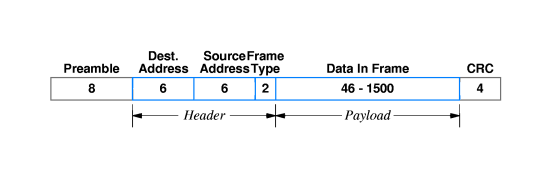Ethernet Frame