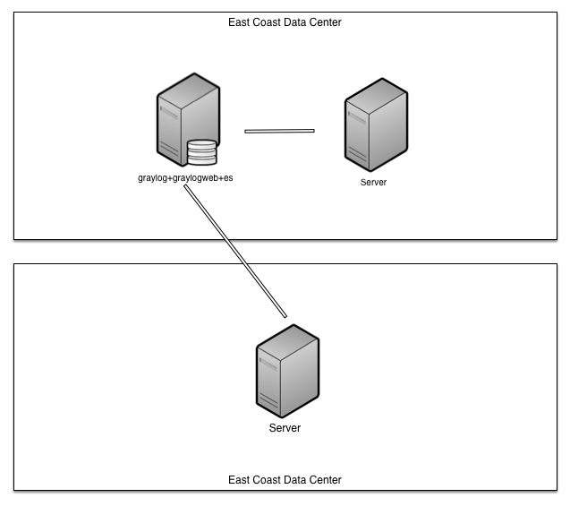 Current Logging Design
